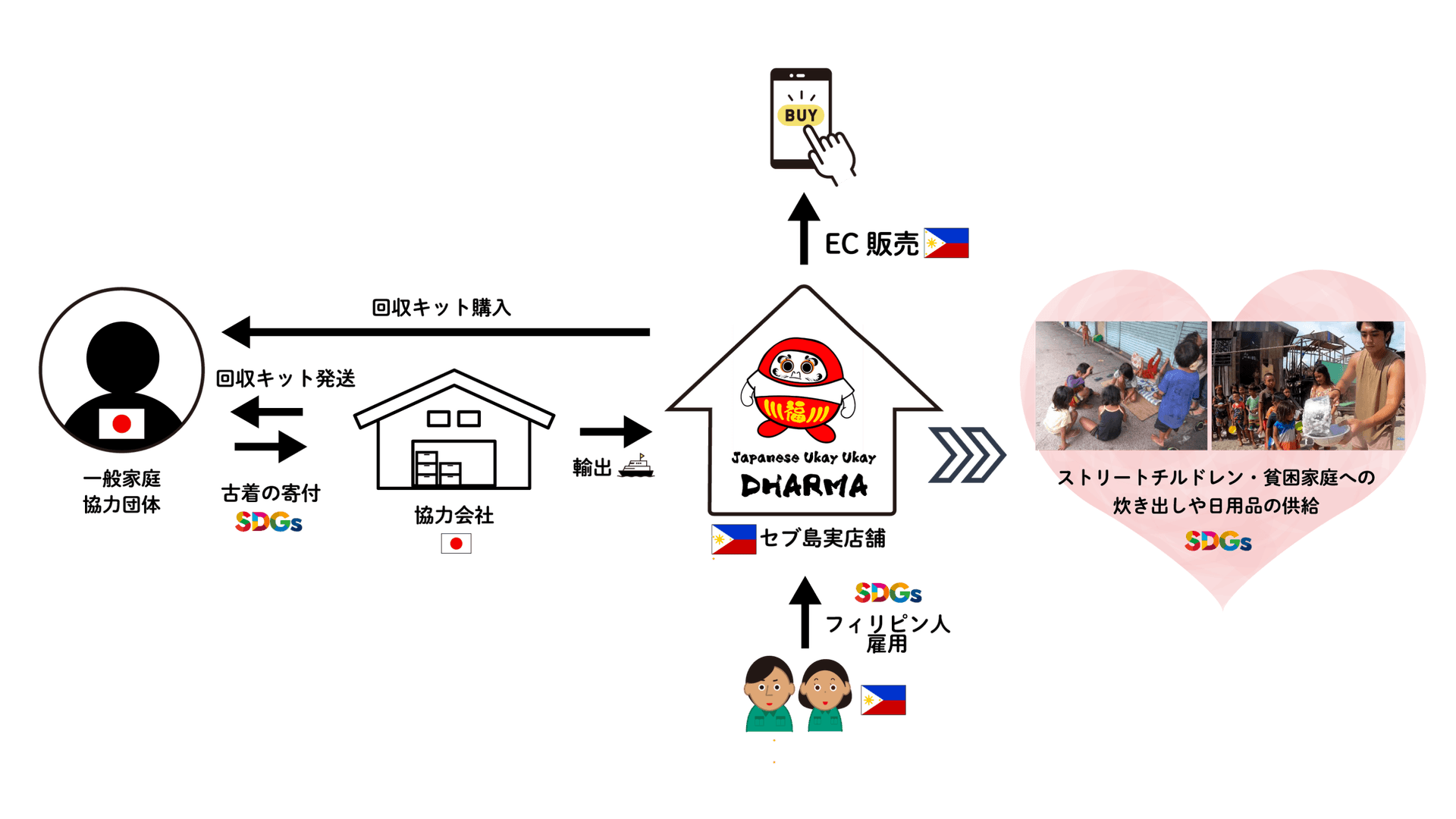 ダルマ事業全体図